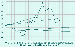 Courbe de l'humidex pour Tunis-Carthage