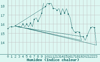 Courbe de l'humidex pour Holzdorf