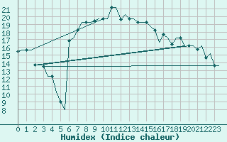 Courbe de l'humidex pour Andravida Airport
