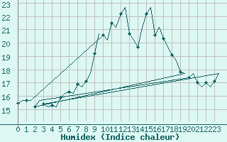 Courbe de l'humidex pour Vlissingen