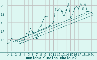 Courbe de l'humidex pour Schleswig-Jagel