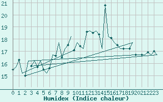 Courbe de l'humidex pour Shannon Airport