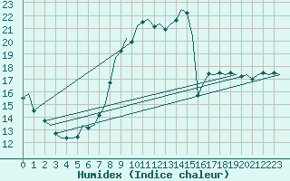 Courbe de l'humidex pour Wittmundhaven