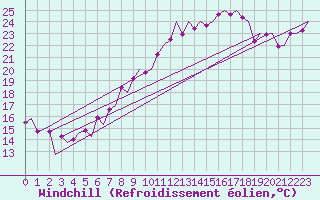 Courbe du refroidissement olien pour Woensdrecht
