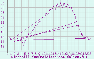 Courbe du refroidissement olien pour Huesca (Esp)