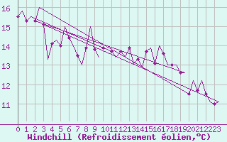 Courbe du refroidissement olien pour Vigo / Peinador