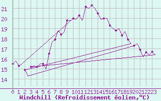 Courbe du refroidissement olien pour Halli