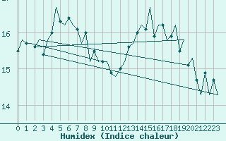 Courbe de l'humidex pour Platform J6-a Sea