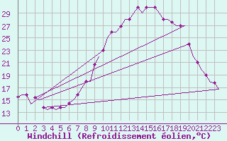 Courbe du refroidissement olien pour Valladolid / Villanubla
