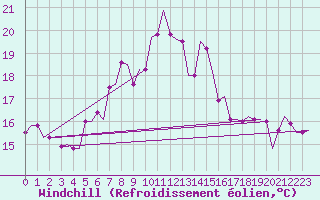 Courbe du refroidissement olien pour Kos Airport