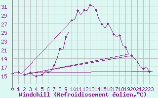 Courbe du refroidissement olien pour Vitoria
