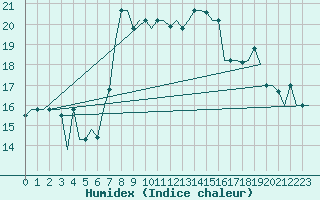Courbe de l'humidex pour Dubrovnik / Cilipi