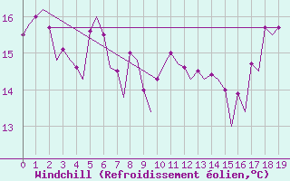 Courbe du refroidissement olien pour Platform Awg-1 Sea