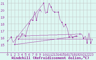 Courbe du refroidissement olien pour Paphos Airport
