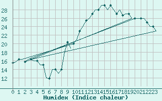 Courbe de l'humidex pour Milan (It)