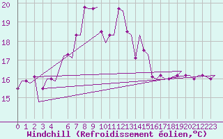 Courbe du refroidissement olien pour Paphos Airport
