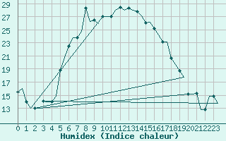 Courbe de l'humidex pour Adana / Incirlik