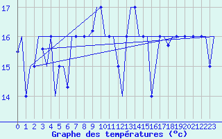 Courbe de tempratures pour Paphos Airport
