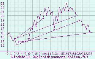Courbe du refroidissement olien pour Asturias / Aviles
