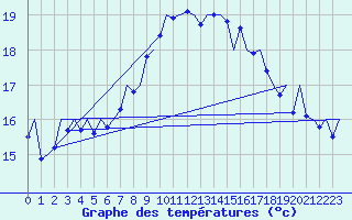 Courbe de tempratures pour Melilla