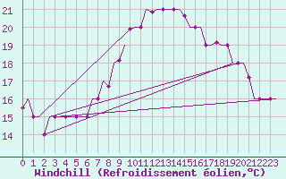 Courbe du refroidissement olien pour Cairo Airport