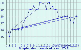 Courbe de tempratures pour Enfidha Hammamet