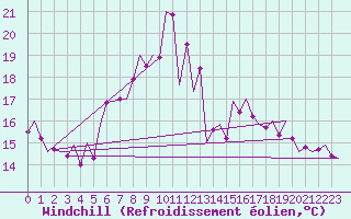 Courbe du refroidissement olien pour Craiova