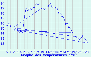 Courbe de tempratures pour Salzburg-Flughafen