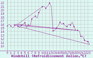 Courbe du refroidissement olien pour Karlsborg