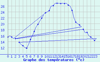 Courbe de tempratures pour Salzburg-Flughafen