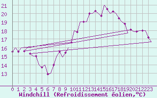 Courbe du refroidissement olien pour Leconfield