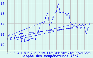 Courbe de tempratures pour Gibraltar (UK)