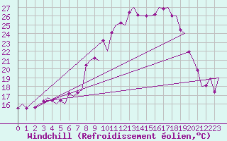 Courbe du refroidissement olien pour Niederstetten