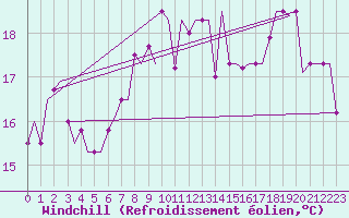 Courbe du refroidissement olien pour Alghero
