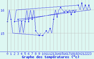 Courbe de tempratures pour Platform K14-fa-1c Sea