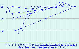 Courbe de tempratures pour Platforme D15-fa-1 Sea