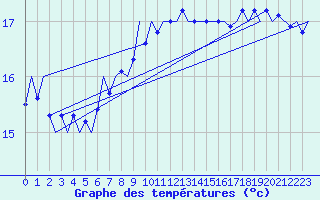Courbe de tempratures pour Platform K14-fa-1c Sea