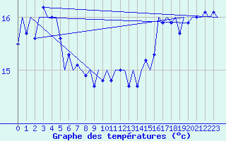 Courbe de tempratures pour Platform L9-ff-1 Sea