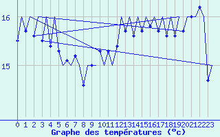 Courbe de tempratures pour Platform P11-b Sea