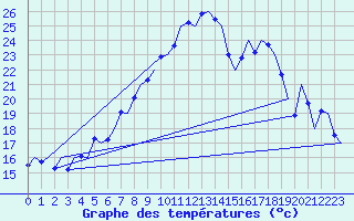 Courbe de tempratures pour Wien / Schwechat-Flughafen