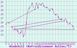 Courbe du refroidissement olien pour Oostende (Be)