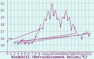 Courbe du refroidissement olien pour Asturias / Aviles