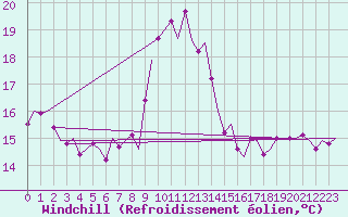 Courbe du refroidissement olien pour Vigo / Peinador