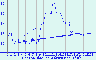 Courbe de tempratures pour Tanger Aerodrome