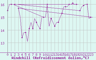 Courbe du refroidissement olien pour Ronchi Dei Legionari