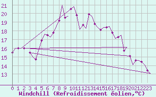 Courbe du refroidissement olien pour Groningen Airport Eelde