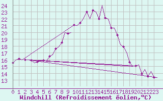 Courbe du refroidissement olien pour Muenster / Osnabrueck