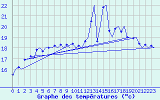 Courbe de tempratures pour Le Goeree