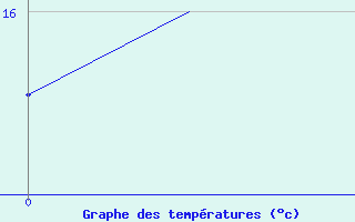 Courbe de tempratures pour Wittmundhaven