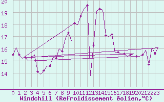 Courbe du refroidissement olien pour Culdrose